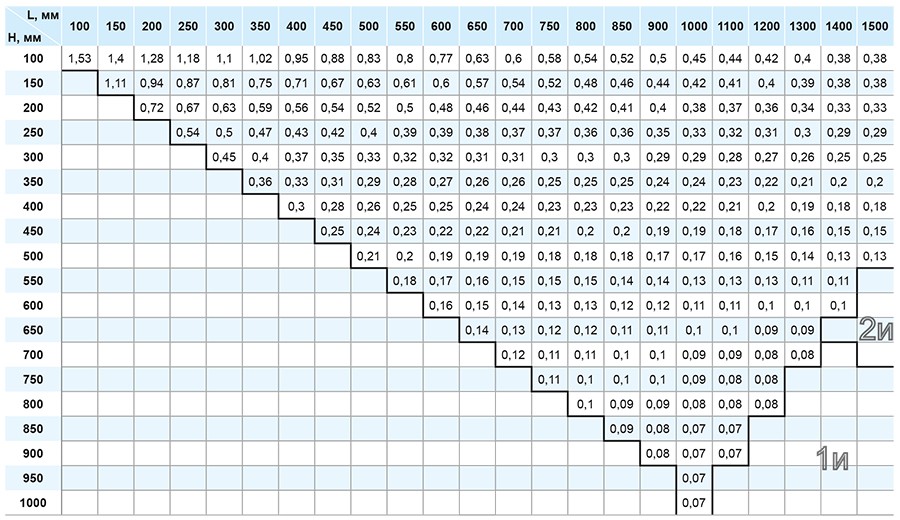 ОЗ-60, ОЗ-90 канальные коэффициент.jpg ОЗ-60, ОЗ-90 канальные коэффициент.jpg